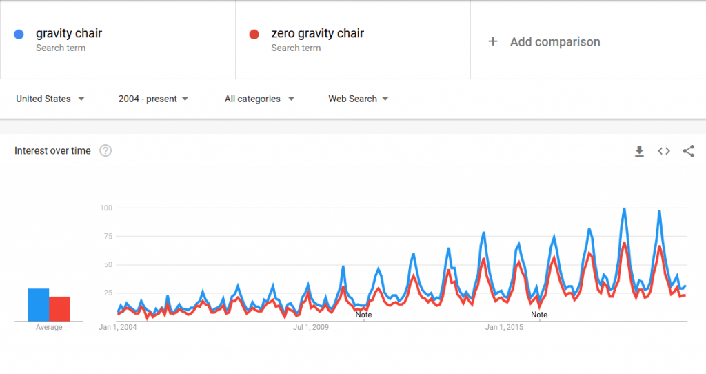 Zero Gravity Chair Google Trends